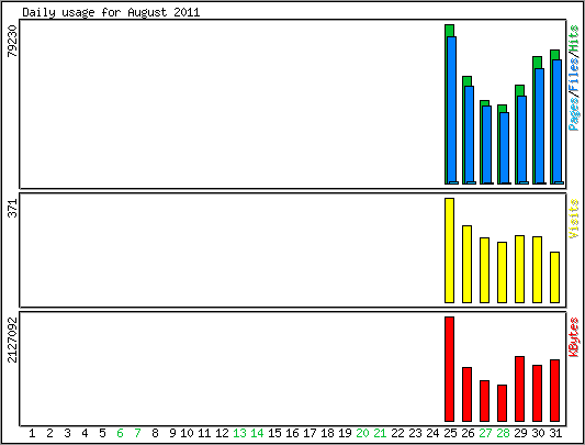 Daily usage