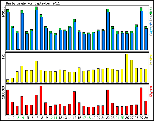 Daily usage