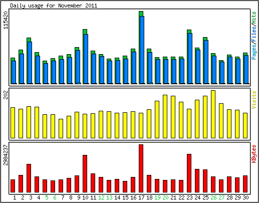 Daily usage