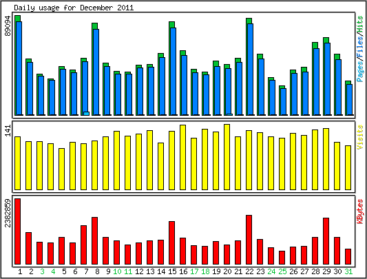 Daily usage