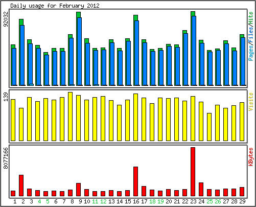 Daily usage