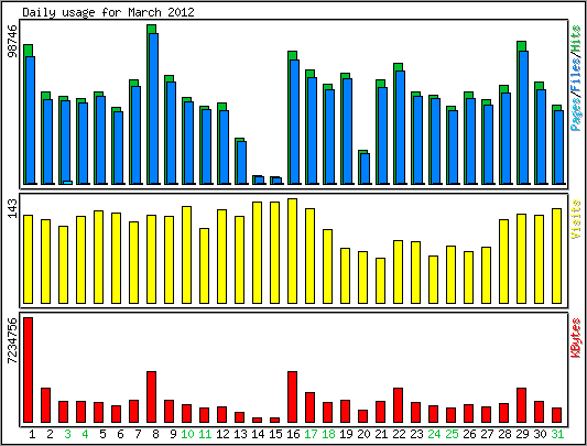 Daily usage