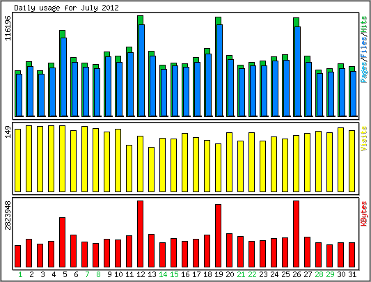 Daily usage