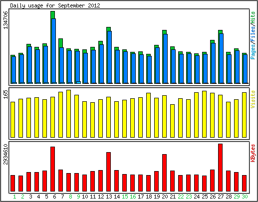 Daily usage