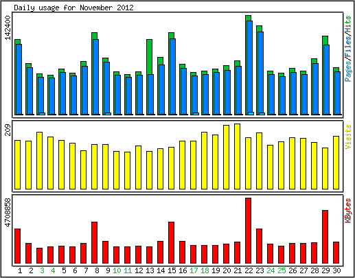 Daily usage