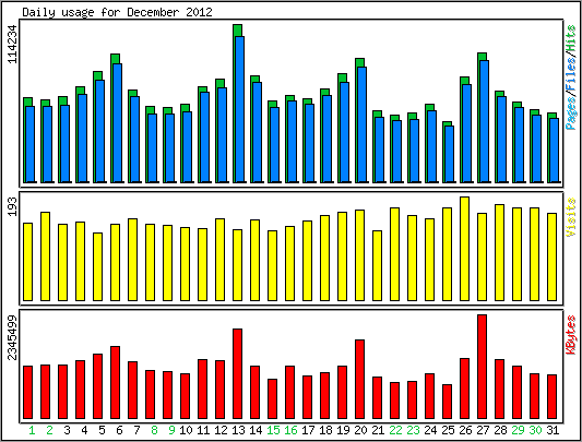 Daily usage