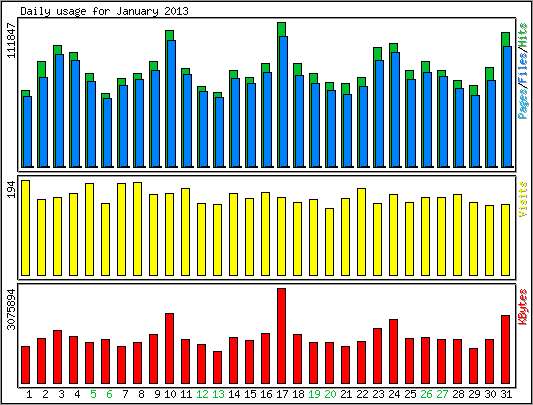 Daily usage