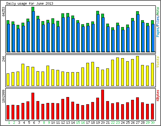 Daily usage