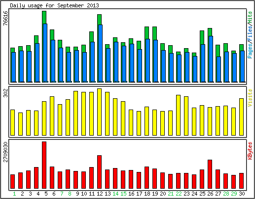 Daily usage