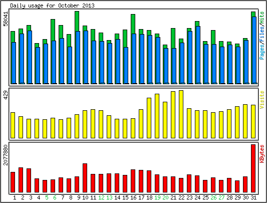 Daily usage