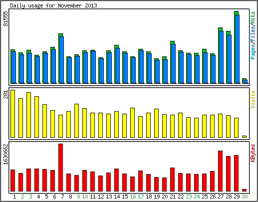 Daily usage