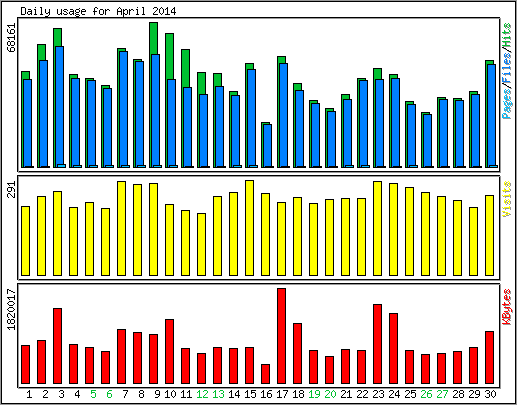 Daily usage