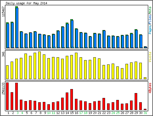 Daily usage