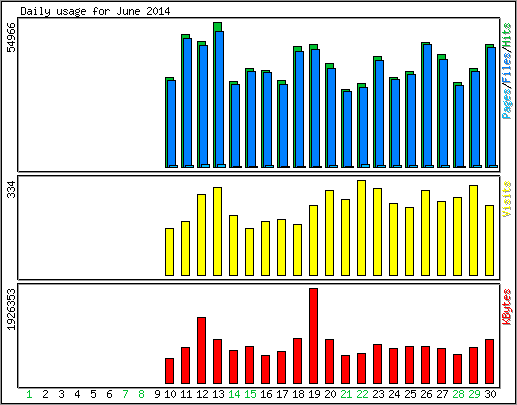Daily usage