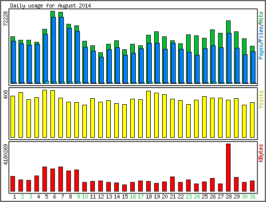 Daily usage