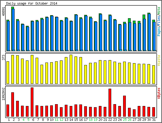 Daily usage