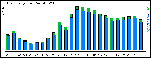 Hourly usage