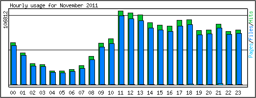 Hourly usage