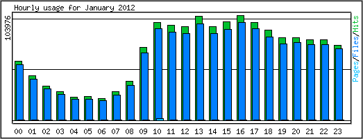 Hourly usage