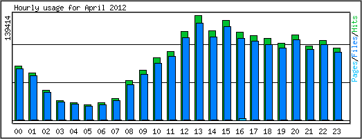 Hourly usage