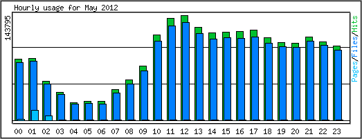 Hourly usage