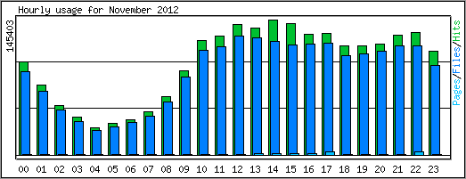 Hourly usage