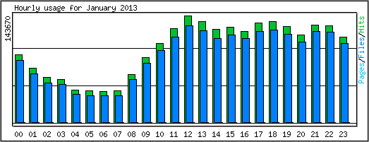 Hourly usage