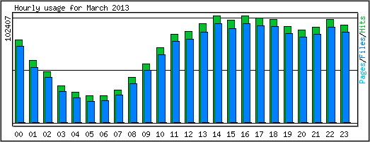 Hourly usage
