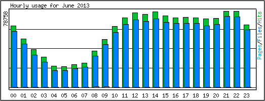 Hourly usage