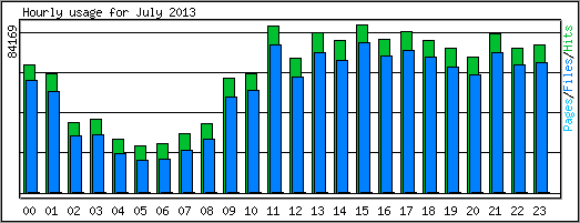 Hourly usage