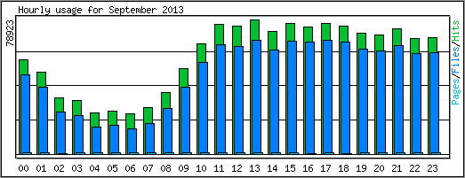 Hourly usage