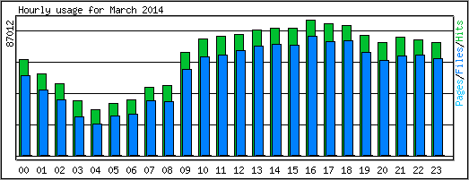 Hourly usage