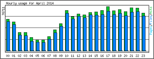 Hourly usage