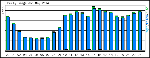 Hourly usage