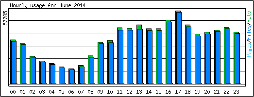 Hourly usage