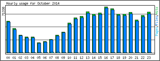 Hourly usage