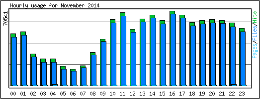 Hourly usage