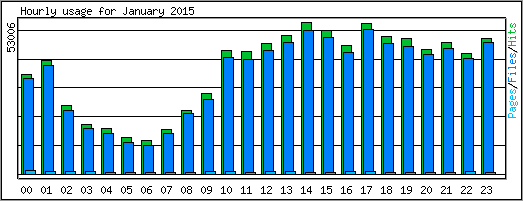 Hourly usage