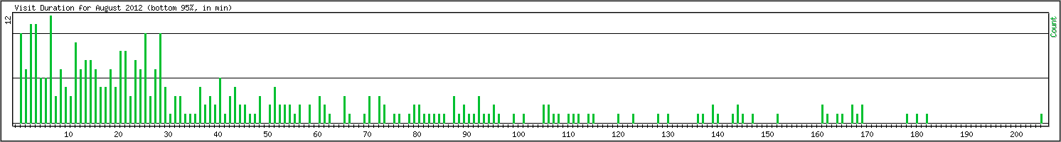 Hourly usage
